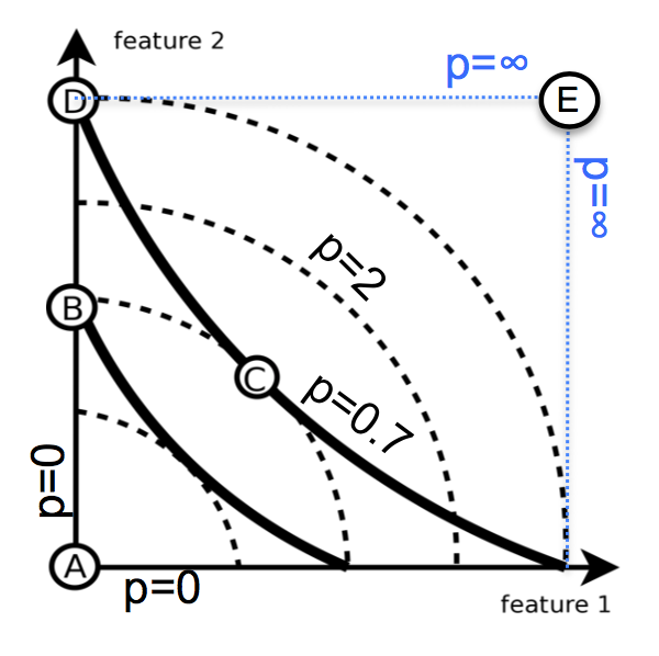 knn minkowski distance