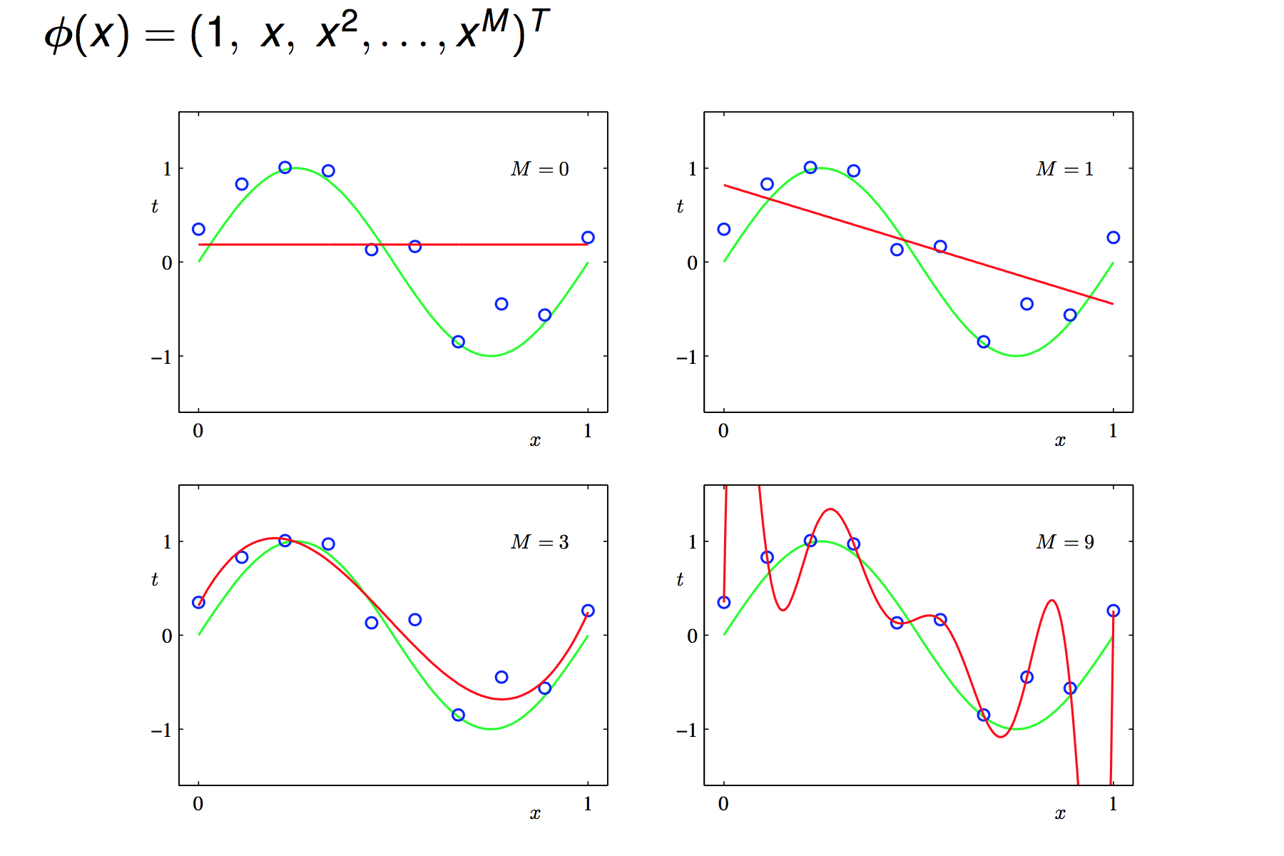 linear regression with polynomial transformation
