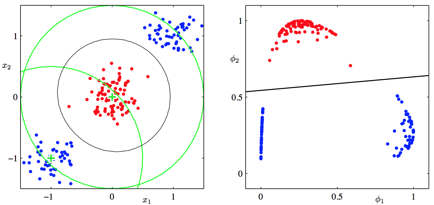 logistic regression with gaussian transformation