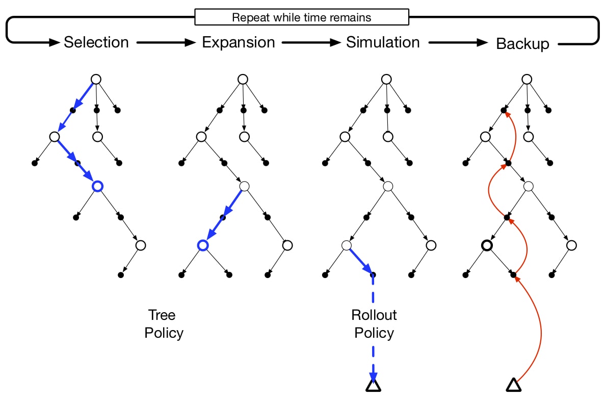 Monte Carlo Tree Search