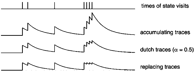 Different eligibility traces