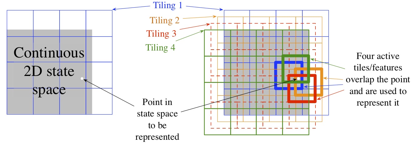 Multipling, overlapping grid-tiling on a limited 2-dimensional space. The state space is split into non-overlapping tiles by a uniform grid. This partition is called a tiling. In order to get overlapping tiles (i.e., receptive fields), multiple tilings are offset from one another by a uniform amount in each dimension.