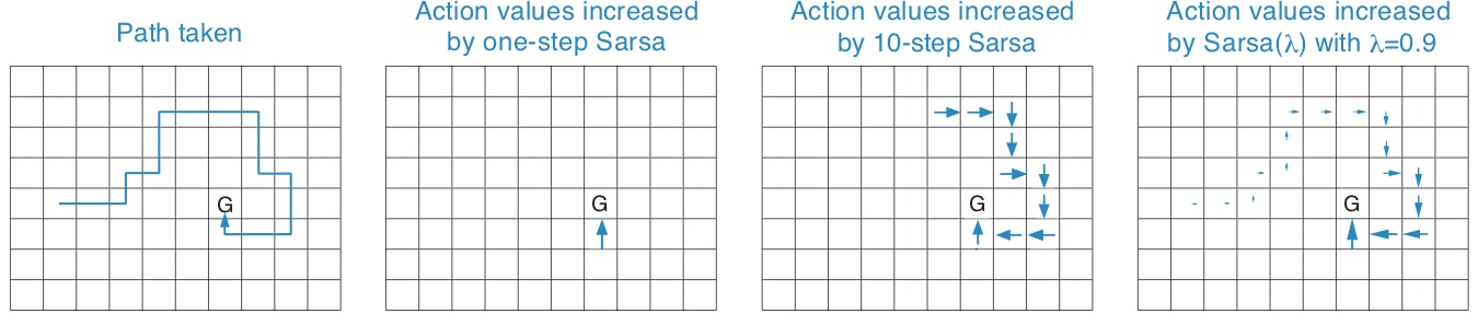 Traces in Gridworld