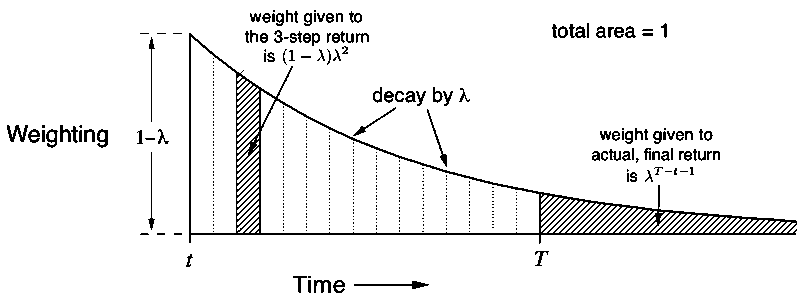 weighting on each of the n-step returns in λ-return