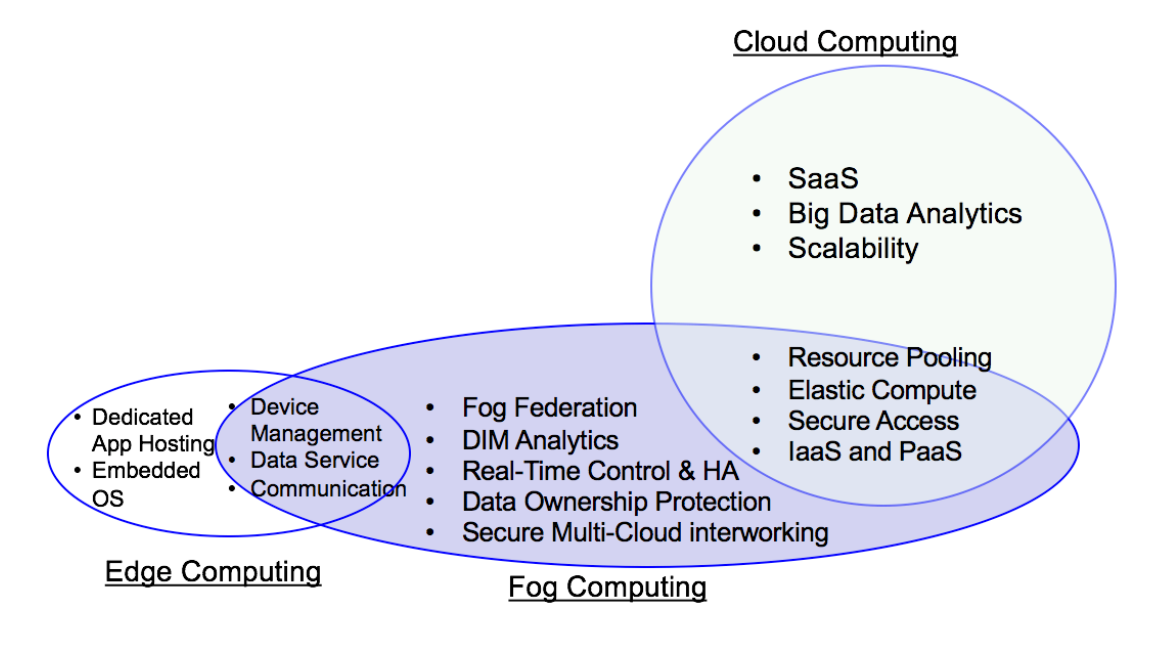 cloud-computing vs edge computing vs fog computing