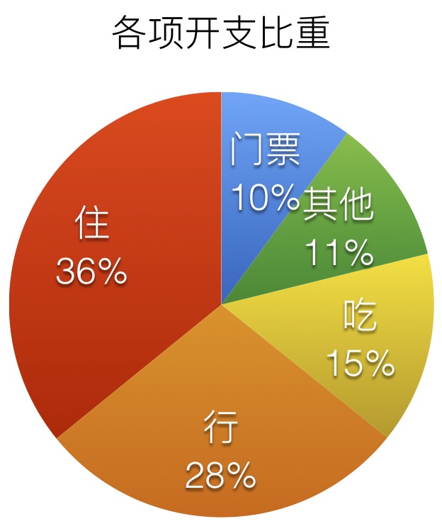 各项开支比重