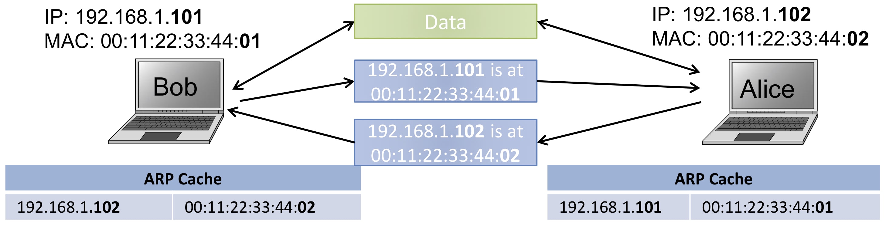 ARP normal operation