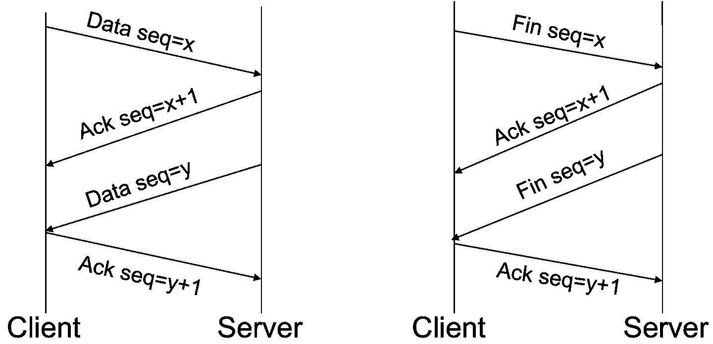 three-way handshake to establish TCP connection and four-way handshake to tear connection