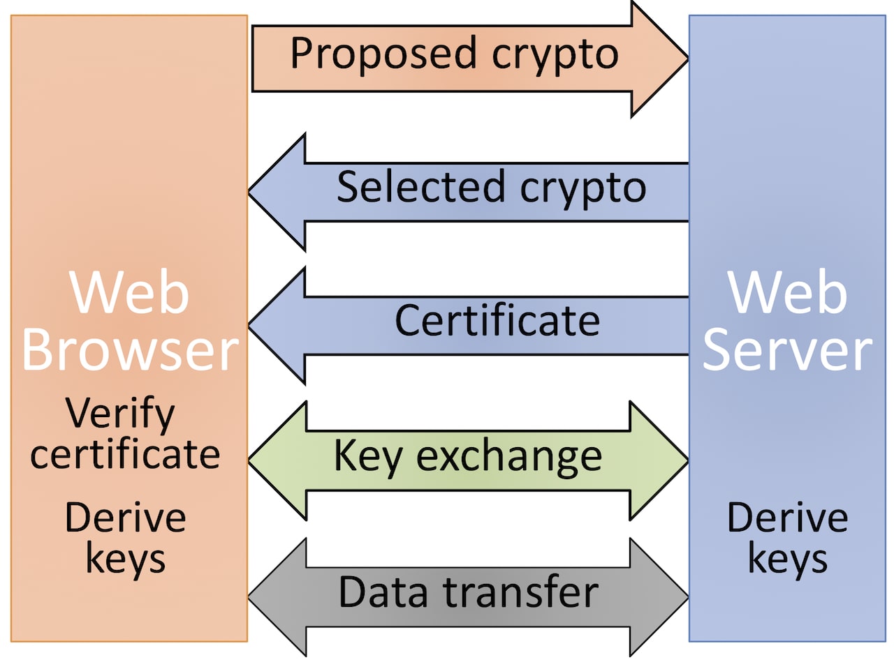 simplified TLS overview