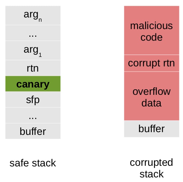 canary protects stack