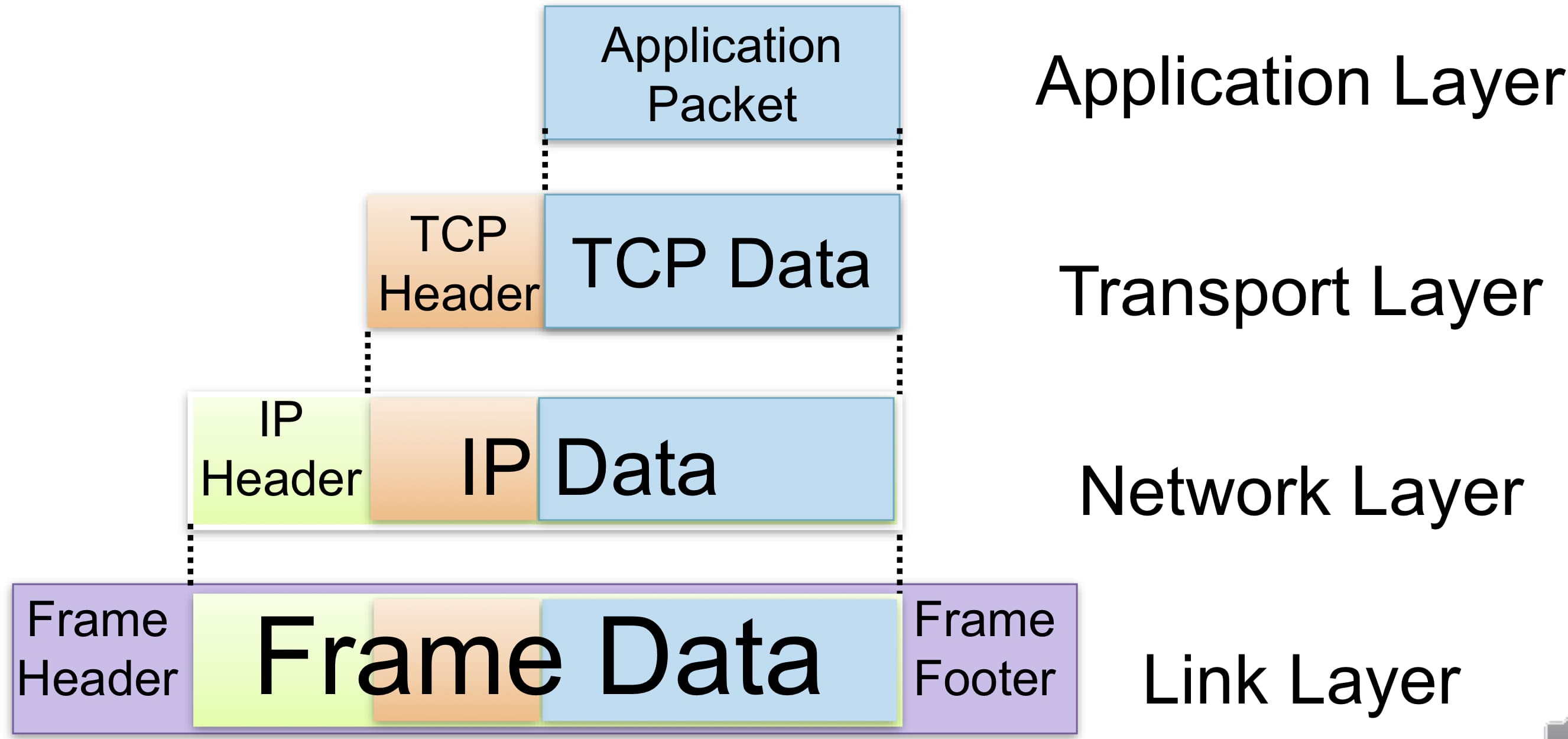 packet encapsulation