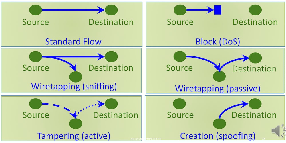 Network attacks