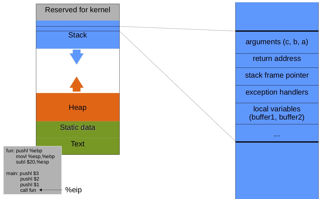 layout of address space and stack frame