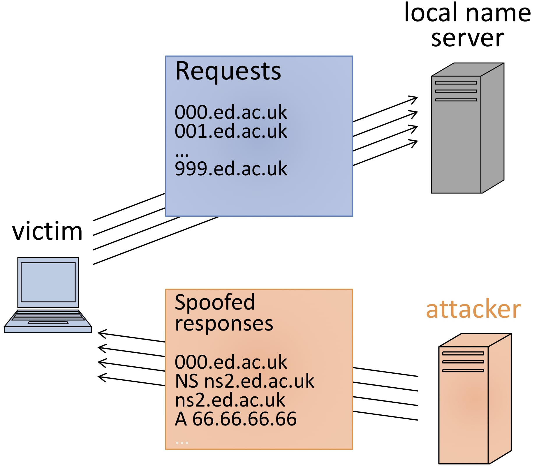 Subdomain DNS cache poisoning