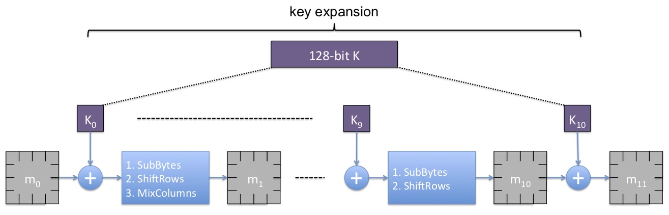 Encryption circuit