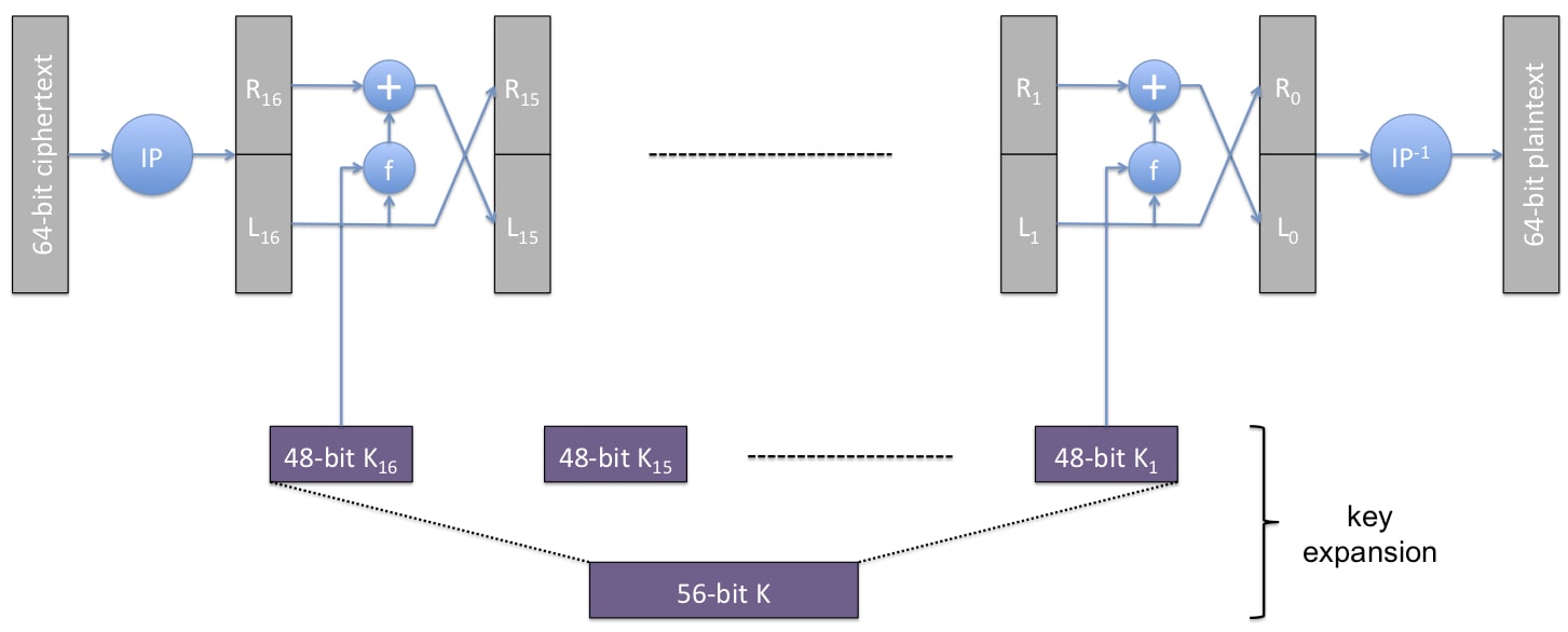 DES Decryption circuit