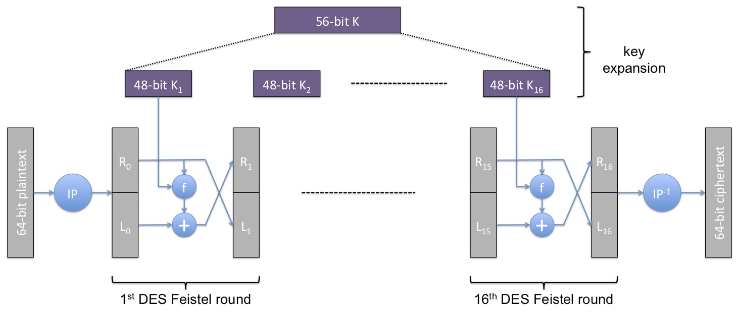 DES Encryption circuit