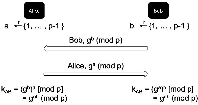 Diffie-Hellman Protocol