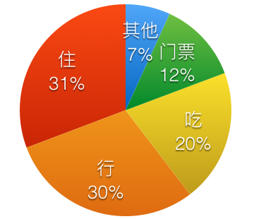 开支