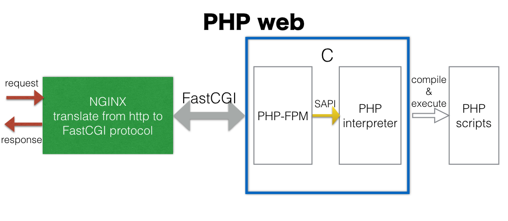 php web