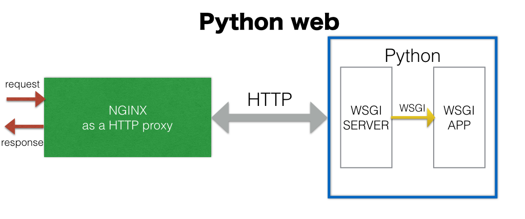 python web