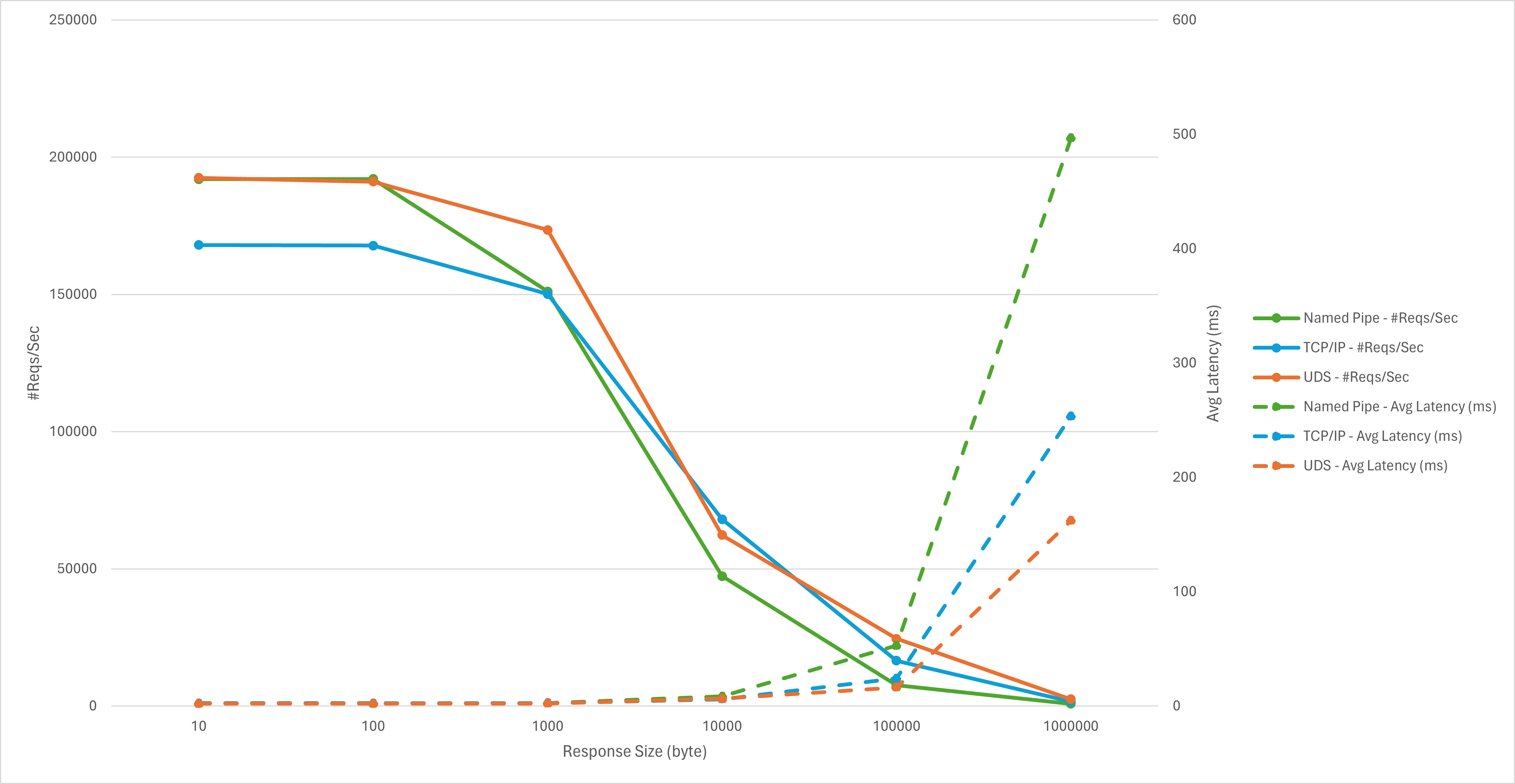 compare the performance of TCP/IP, UDS and named pipe